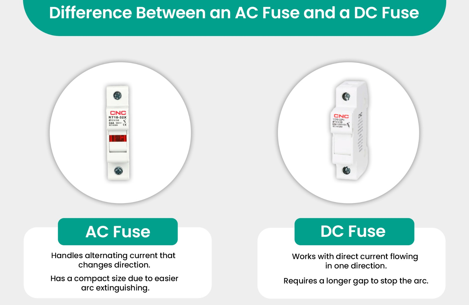 Difference Between an AC Fuse and a DC Fuse – C Power